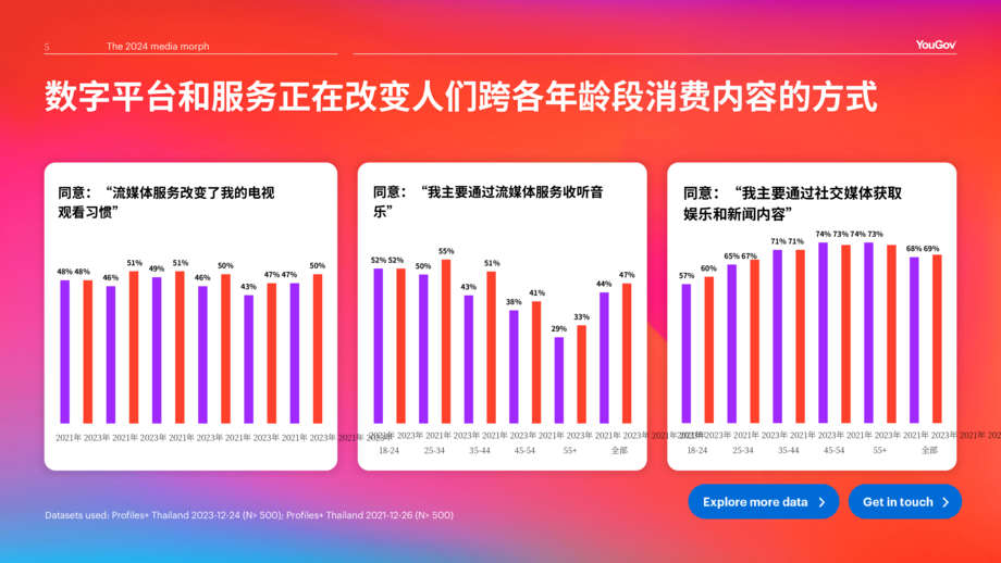 YouGov:2024年泰国媒介形态报告(英文版)